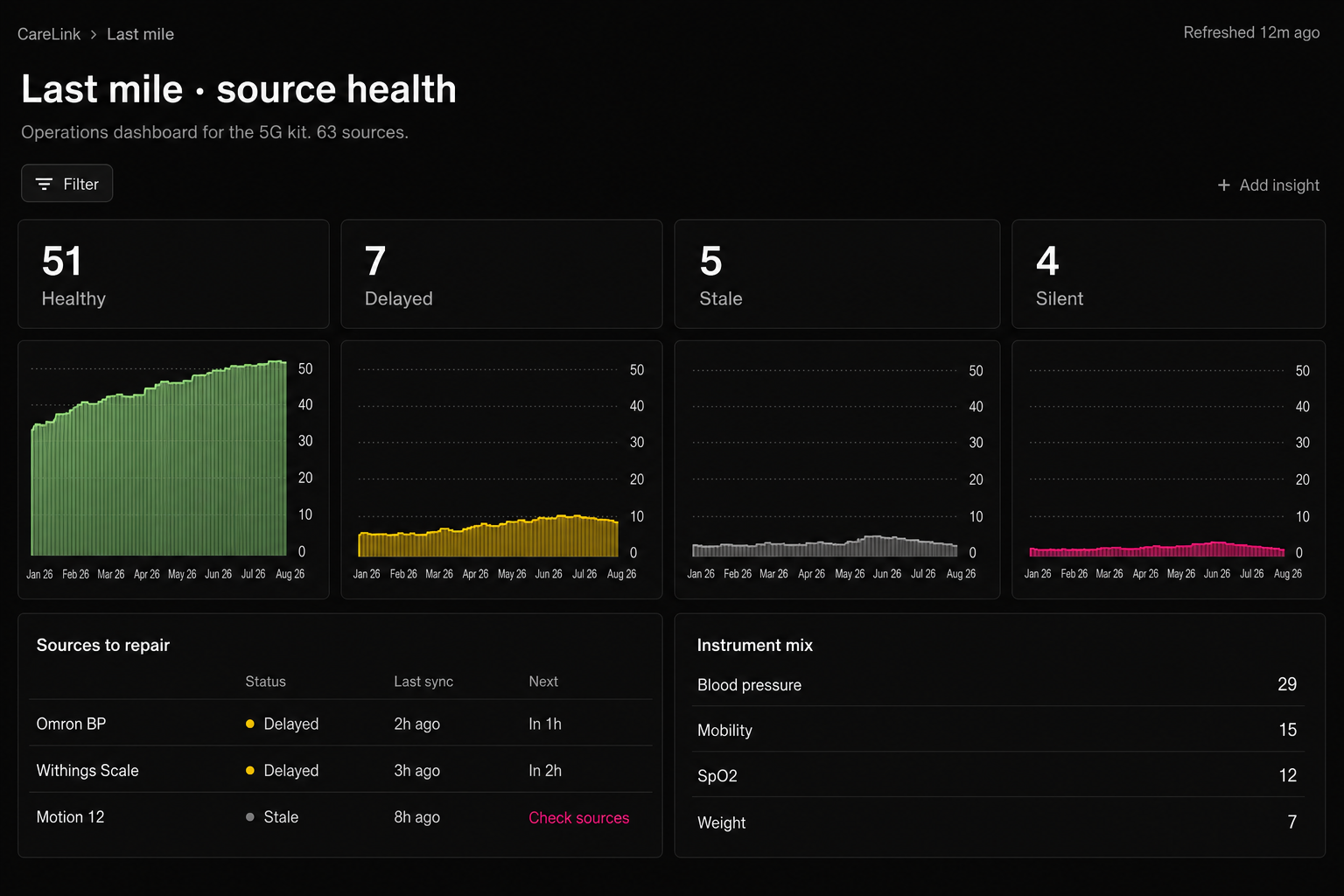 Program ops board for the 5G kit: 51 healthy, 7 delayed, 5 stale, and 4 silent sources. No patient names.